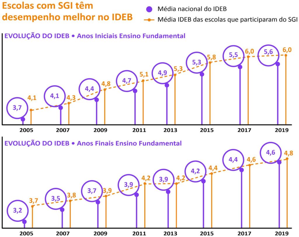 Imagem do Gráfico das Escolas atendidas pelo SGI